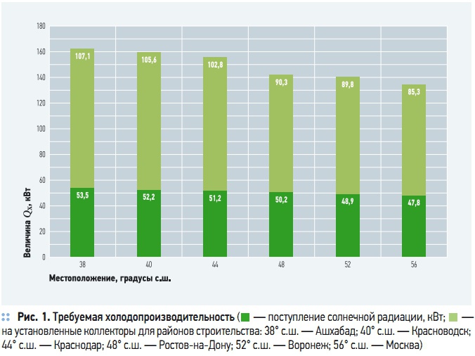 Рис. 1. Требуемая холодопроизводительность Рис. 1. Требуемая холодопроизводительность