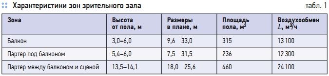 Табл. 1. Характеристики зон зрительного зала