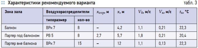 Табл. 3. Характеристики рекомендуемого варианта