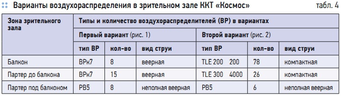 Табл. 4. Варианты воздухораспределения в зрительном зале ККТ «Космос»