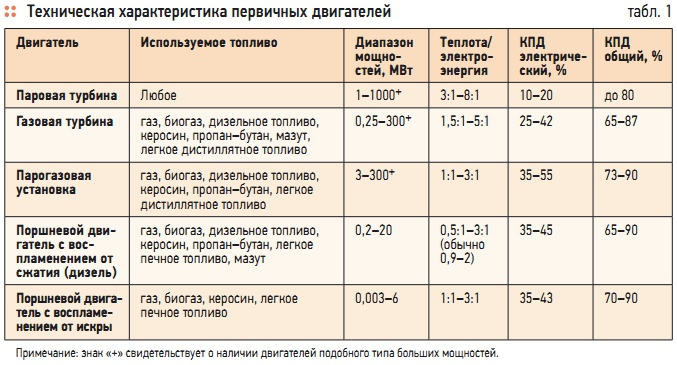 Табл. 1. Техническая характеристика первичных двигателей