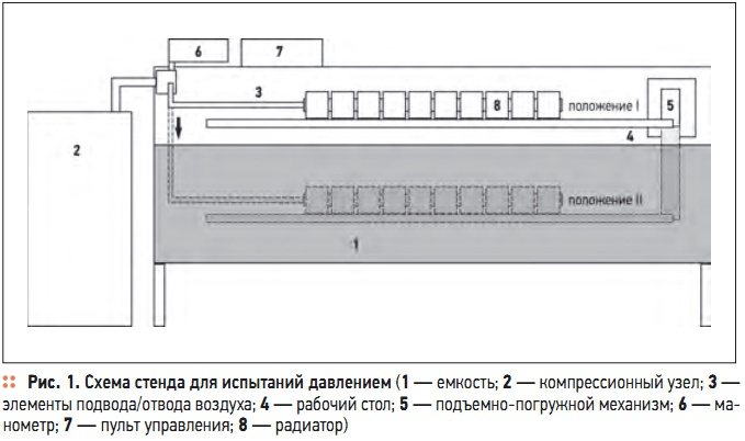 Рис. 1. Схема стенда для испытаний давлением
