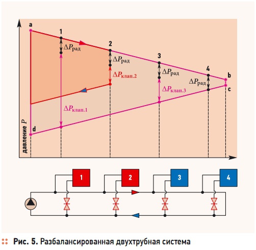 Рис. 5. Разбалансированная двухтрубная система