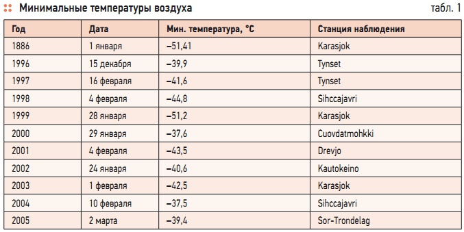Табл. 1. Минимальные температуры воздуха
