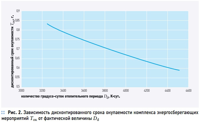 Рис. 2. Зависимость дисконтированного срока окупаемости комплекса энергосберегающих мероприятий Ток от фактической величины Dd
