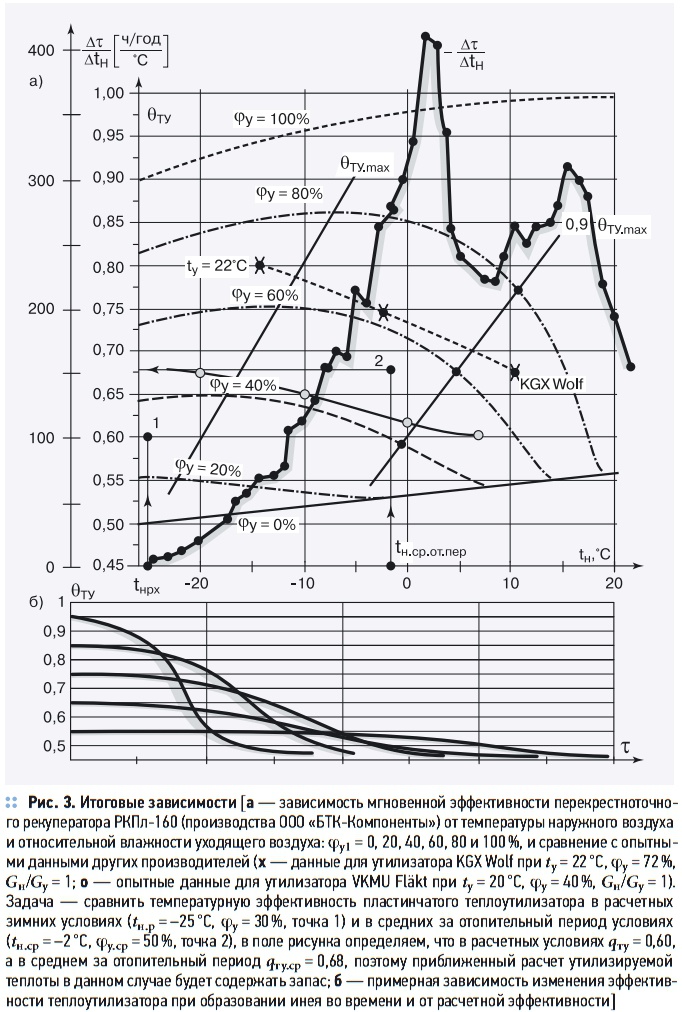 Рис. 3. Итоговые зависимости