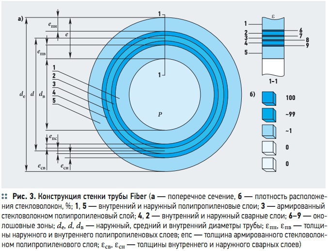 Рис. 3. Конструкция стенки трубы Fiber