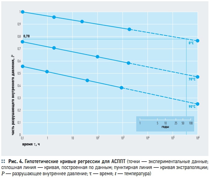 Рис. 4. Гипотетические кривые регрессии для АСППТ