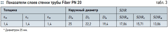 Табл. 3. Показатели слоев стенки трубы Fiber PN 20