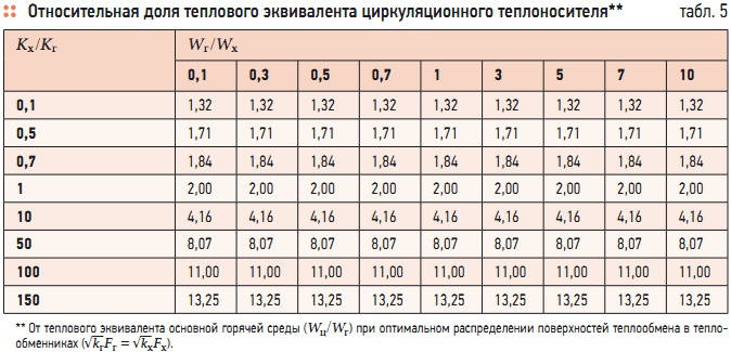 Табл. 5. Относительная доля теплового эквивалента циркуляционного теплоносителя**