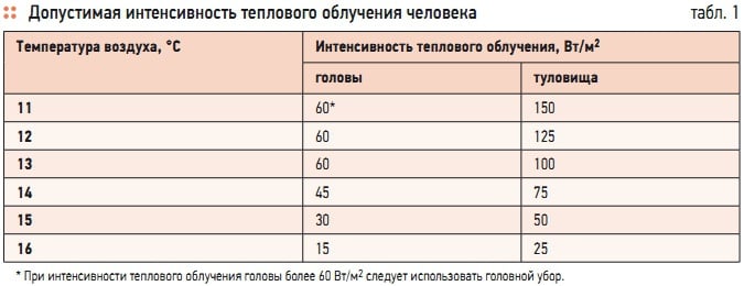 Допустимая интенсивность излучения. Допустимая интенсивность облучения. Интенсивность теплового излучения на рабочем месте. Таблица интенсивности теплового облучения. Интенсивность теплового облучения.