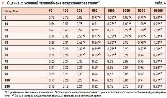 Табл. 4. Оценка ϕ условий теплообмена воздухонагревателя