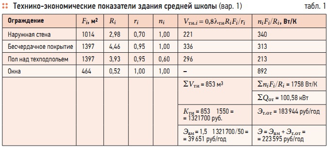 Табл. 1. Технико-экономические показатели здания средней школы (вар. 1)