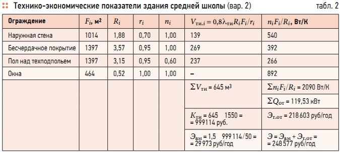 Табл. 2. Технико-экономические показатели здания средней школы (вар. 2)