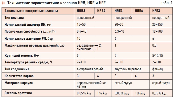 клапан запорный муфтовый dn15, pn16 мпа сталь углеродистая. клапан запорный муфтовый проходной вентиль ду100. вентиль чугунный фланцевый 15кч19п ду50 ру16. технические характеристики вентилей. вентильная задвижка pn 160.