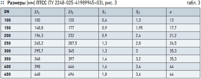Табл. 3. Размеры [мм] ПТСС (ТУ 2248-025-41989945–03), рис. 3