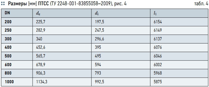 Рис. 5. ПТСС (ТУ 2248-004-50049230–2006 «Полипропиленовые гофрированные трубы с раструбом для систем водоотведения “Икапласт”»; а — тело, б — раструб; см. табл. 5)