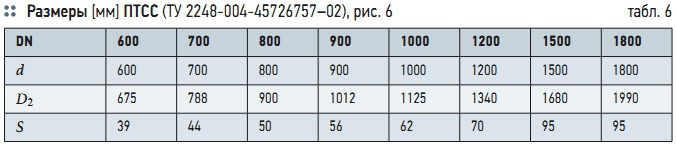 Табл. 6. Размеры [мм] ПТСС (ТУ 2248-004-45726757–02), рис. 6