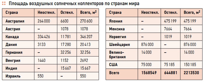 Площадь воздушных солнечных коллекторов по странам мира