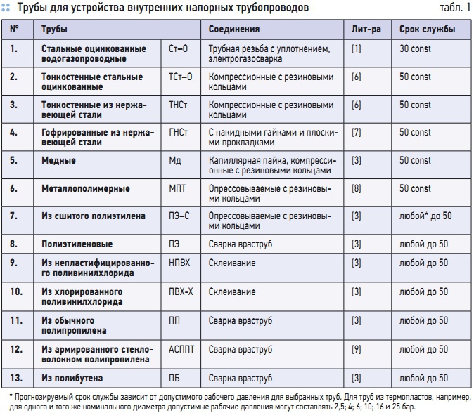Табл. 1. Трубы для устройства внутренних напорных трубопроводов