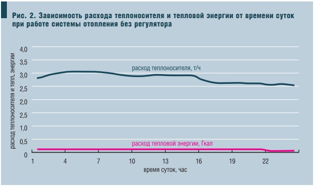 Рис. 2. Зависимость расхода теплоносителя и тепловой энергии от времени суток при работе системы отопления без регулятора