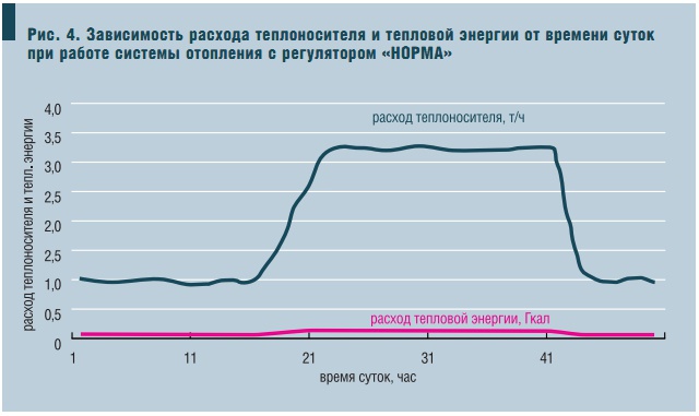 Рис. 4. Зависимость расхода теплоносителя и тепловой энергии от времени суток при работе системы отопления с регулятором «НОРМА»