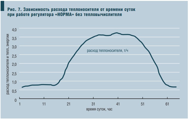 Рис. 7. Зависимость расхода теплоносителя от времени суток при работе регулятора «НОРМА» без тепловычислителя