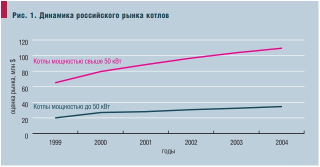 Рис. 1. Динамика российского рынка котлов