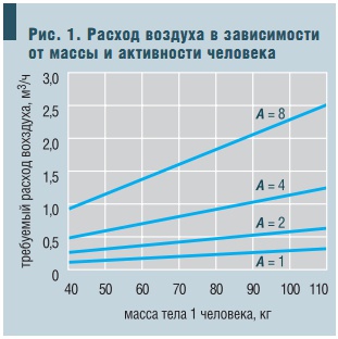 Потребление воздуха человеком. Потребление воздуха человеком. Норма воздухообмена на 1 человека. Расход воздуха размерность. Удивительные факты про воздух.