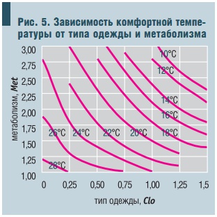 Рис. 5. Зависимость комфортной температуры от типа одежды и метаболизма