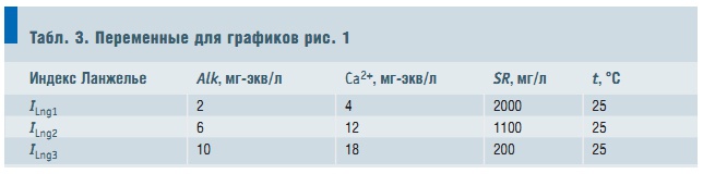 Табл. 3. Переменные для графиков рис. 1