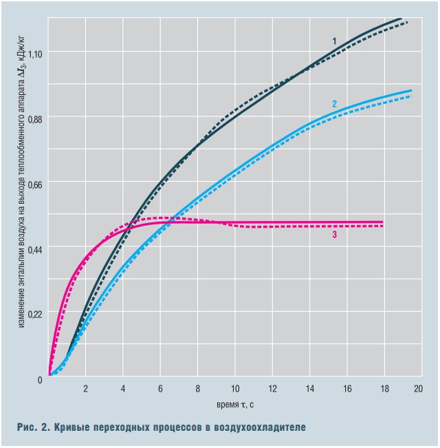 Рис. 2. Кривые переходных процессов в воздухоохладителе