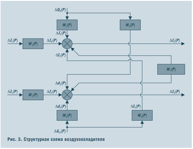 Рис. 3. Структурная схема воздухоохладителя