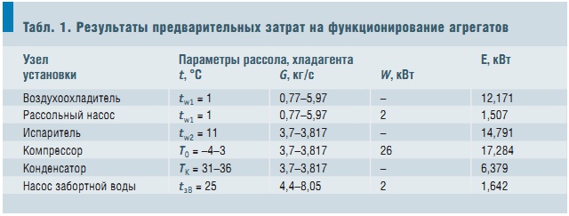 Табл. 1. Результаты предварительных затрат на функционирование агрегатов