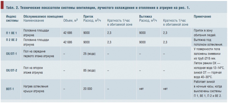 Табл. 2. Технические показатели системы вентиляции, лучистого охлаждения и отопления в атриуме на рис. 1.