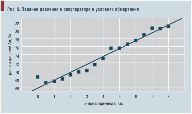 Рис. 5. Падение давления в рекуператоре в условиях обмерзания