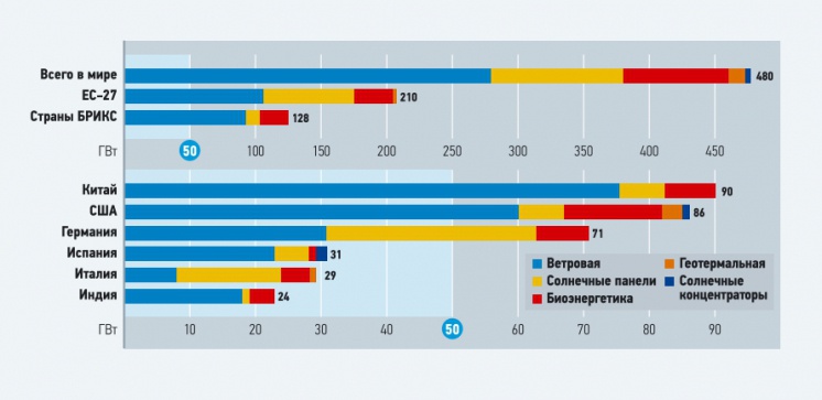 Рис. 1. Установленная мощность возобновляемой энергетики в 2012 году Рис. 1. Установленная мощность возобновляемой энергетики в 2012 году