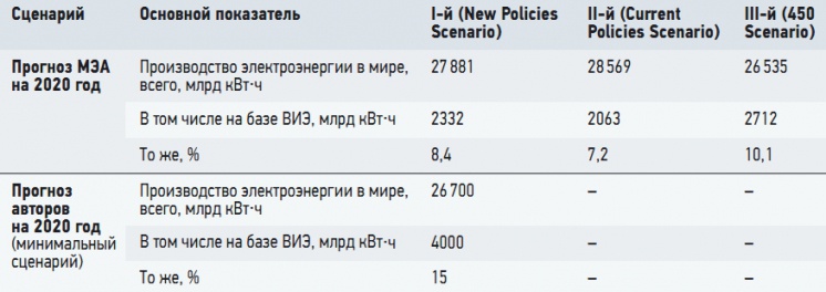 Табл. 3. Прогноз развития возобновляемой энергетики на 2020 год Табл. 3. Прогноз развития возобновляемой энергетики на 2020 год