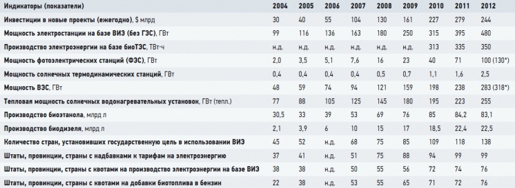 Табл. 1. Индукторы состояния и темпов развития возобновляемой энергетики мира Табл. 1. Индукторы состояния и темпов развития возобновляемой энергетики мира