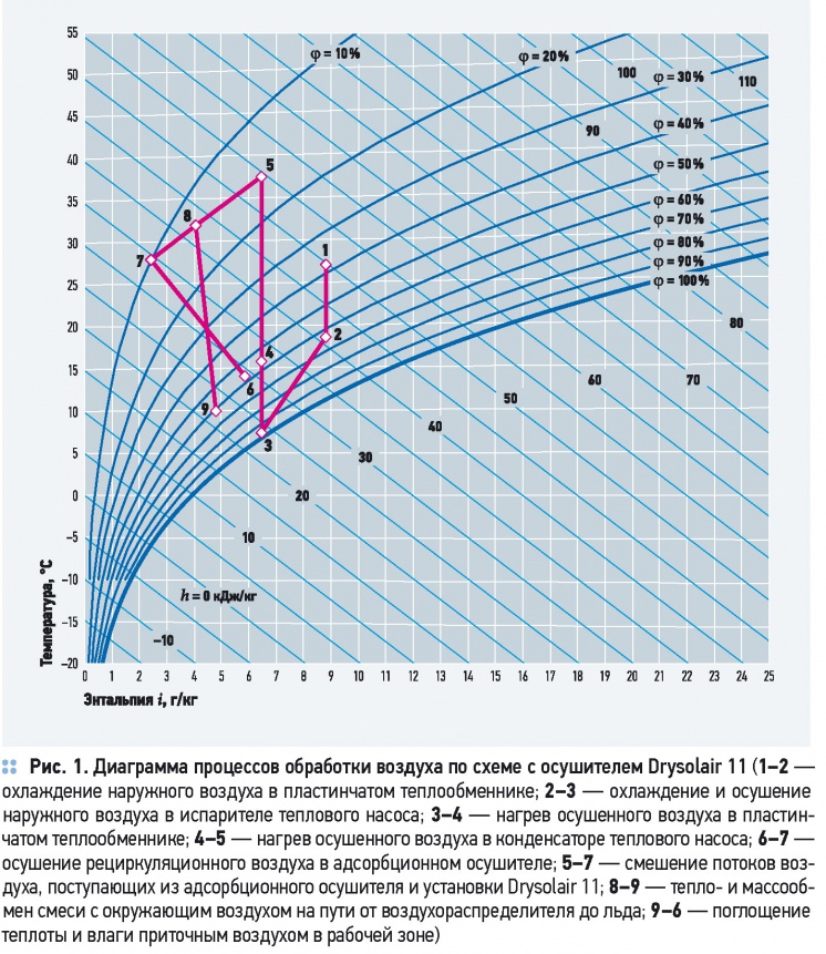 Процесс нагрева воздуха. Процесс охлаждения воздуха на ID диаграмме. Процесс охлаждения влажного воздуха. I-D диаграмма кондиционирования. ID диаграмма нагрева воздуха.