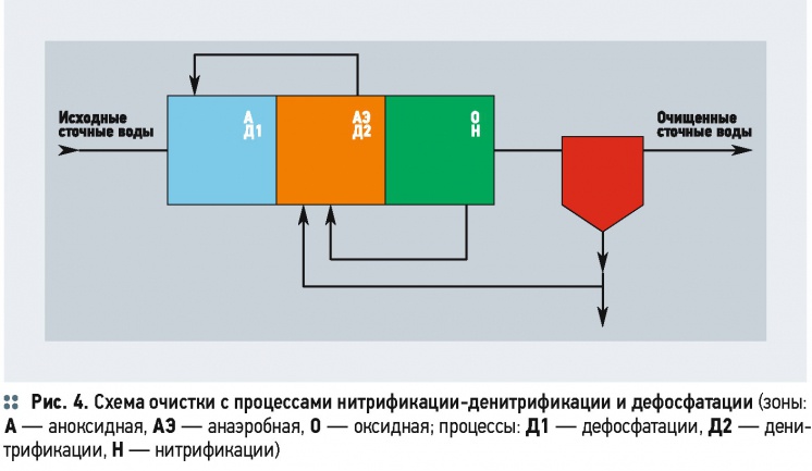 Очистка сточных вод по технологии МБР. 12/2014. Фото 4