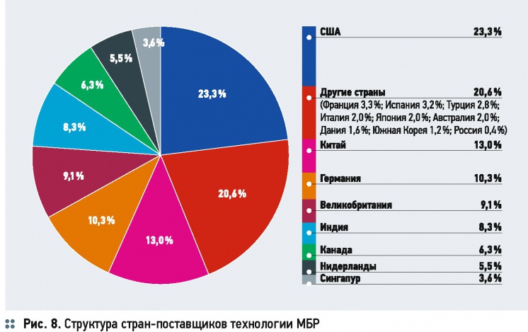 Очистка сточных вод по технологии МБР. 12/2014. Фото 8