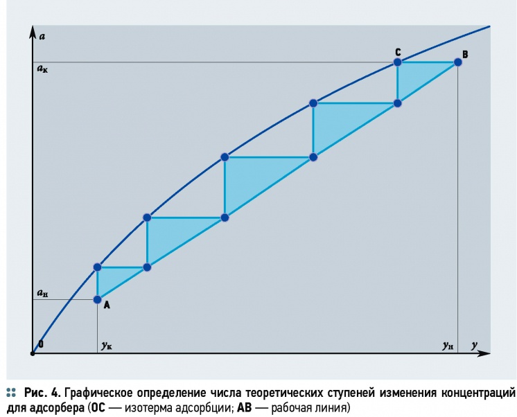 О процессе адсорбции на твёрдых адсорбентах. 12/2014. Фото 6