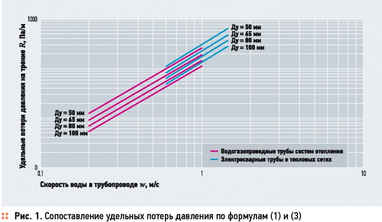Некоторые вопросы гидравлического расчёта тепловых сетей. 1/2015. Фото 4