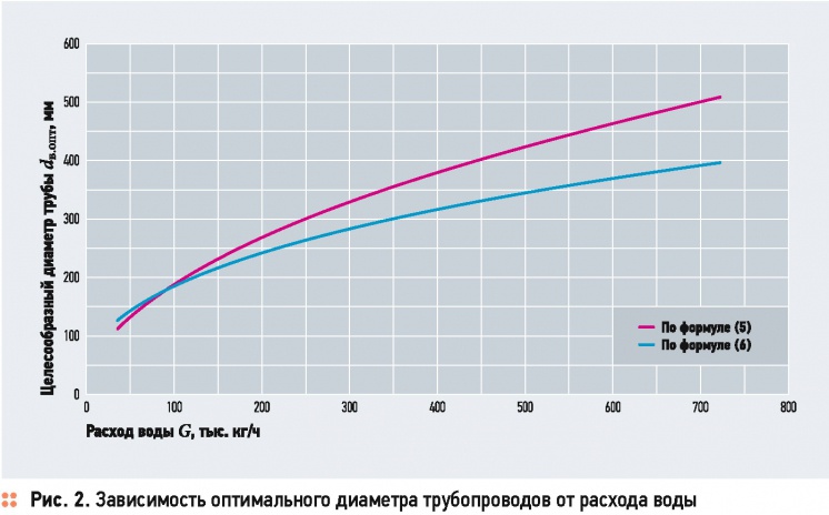 Некоторые вопросы гидравлического расчёта тепловых сетей. 1/2015. Фото 8