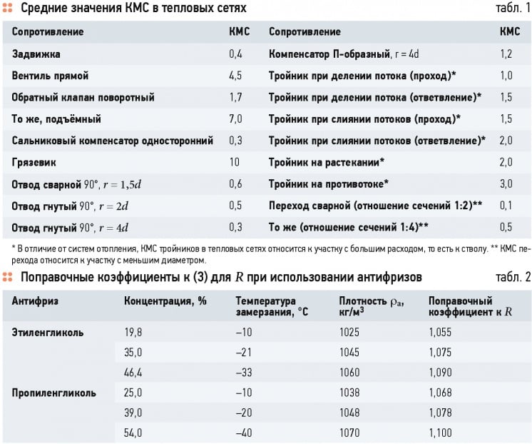 гидравлическое сопротивление радиаторов отопления