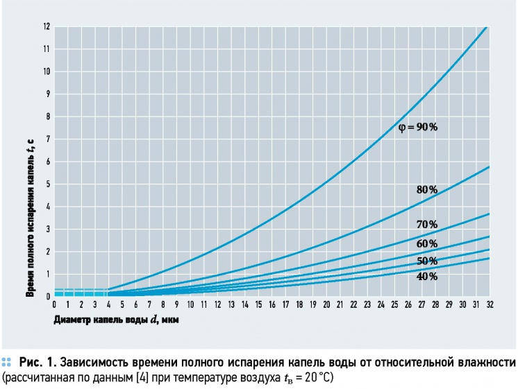 Пористые вращающиеся распылители в системах доувлажнения воздуха. 1/2015. Фото 1