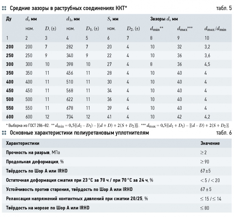 О современных канализационных керамических трубах. 2/2015. Фото 9