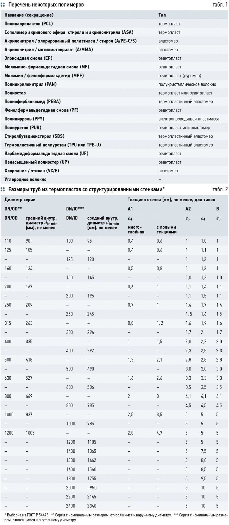 Вопросы ГОСТ Р 54475–2011 «Трубы полимерные (…) для систем наружной канализации». 3/2015. Фото 2