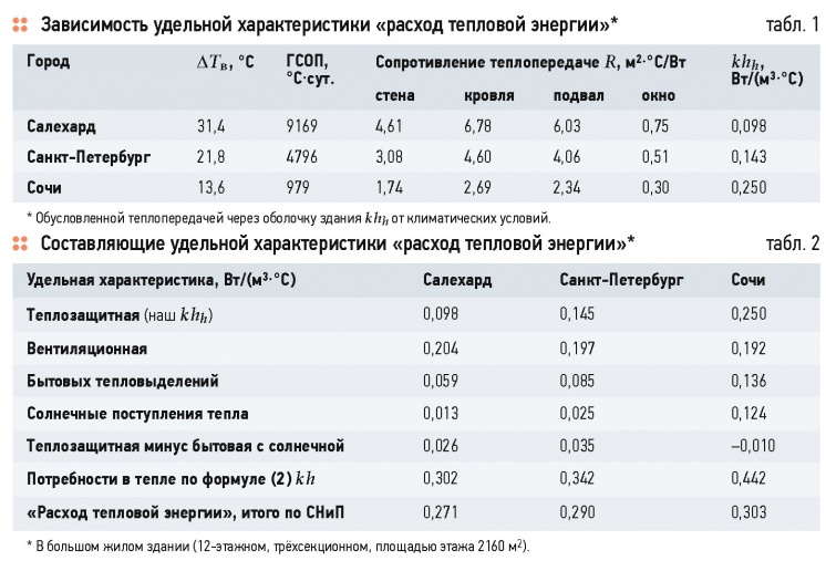 Удельные расходы тепловой энергии на отопление